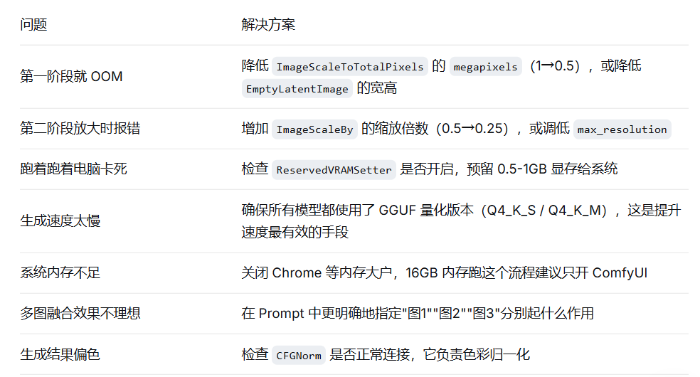 低配友好!RTX3060实测:一个ComfyUI工作流搞定Qwen图像编辑与4K超清放大(图ZMTU3MTEwMzI=) - 教程 - 站酷设计师燊小子原创素材 - 站酷ZCOOL