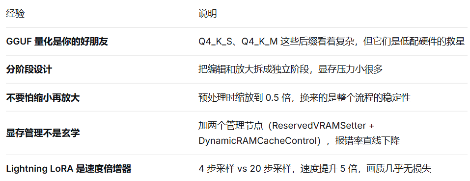 低配友好!RTX3060实测:一个ComfyUI工作流搞定Qwen图像编辑与4K超清放大(图ZMTU3MTExMTI=) - 教程 - 站酷设计师燊小子原创素材 - 站酷ZCOOL