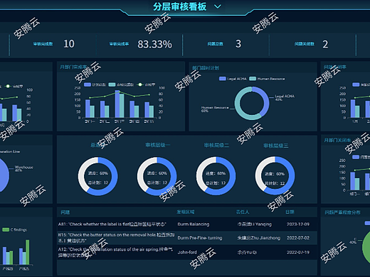 审核制度齐全隐患仍频发?安腾云系统分级管控管好现场