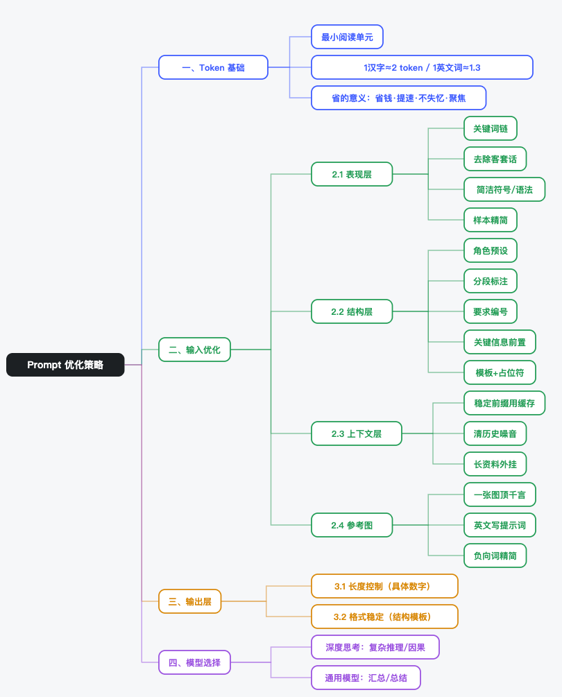 设计师如何少花 Token，多出好结果？AI 提示词省钱提效指南（图ZMTU3MTU0OTI=） - 观点 - 站酷设计师姚_Yale原创素材 - 站酷ZCOOL