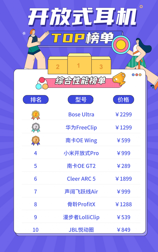 开放式耳机值得入手吗?全网公认开放式耳机品牌排行榜前十名(图ZMTU3MTk5MjQ=) - 评测 - 站酷设计师Z294105140原创素材 - 站酷ZCOOL