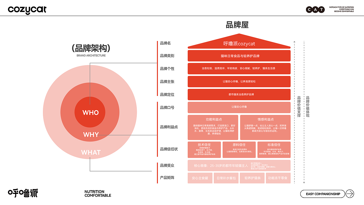 cozycat宠物包装全案设计（图ZNDA5NTI4MTY4） - 包装 - 站酷设计师王十三品牌设计原创素材 - 站酷ZCOOL