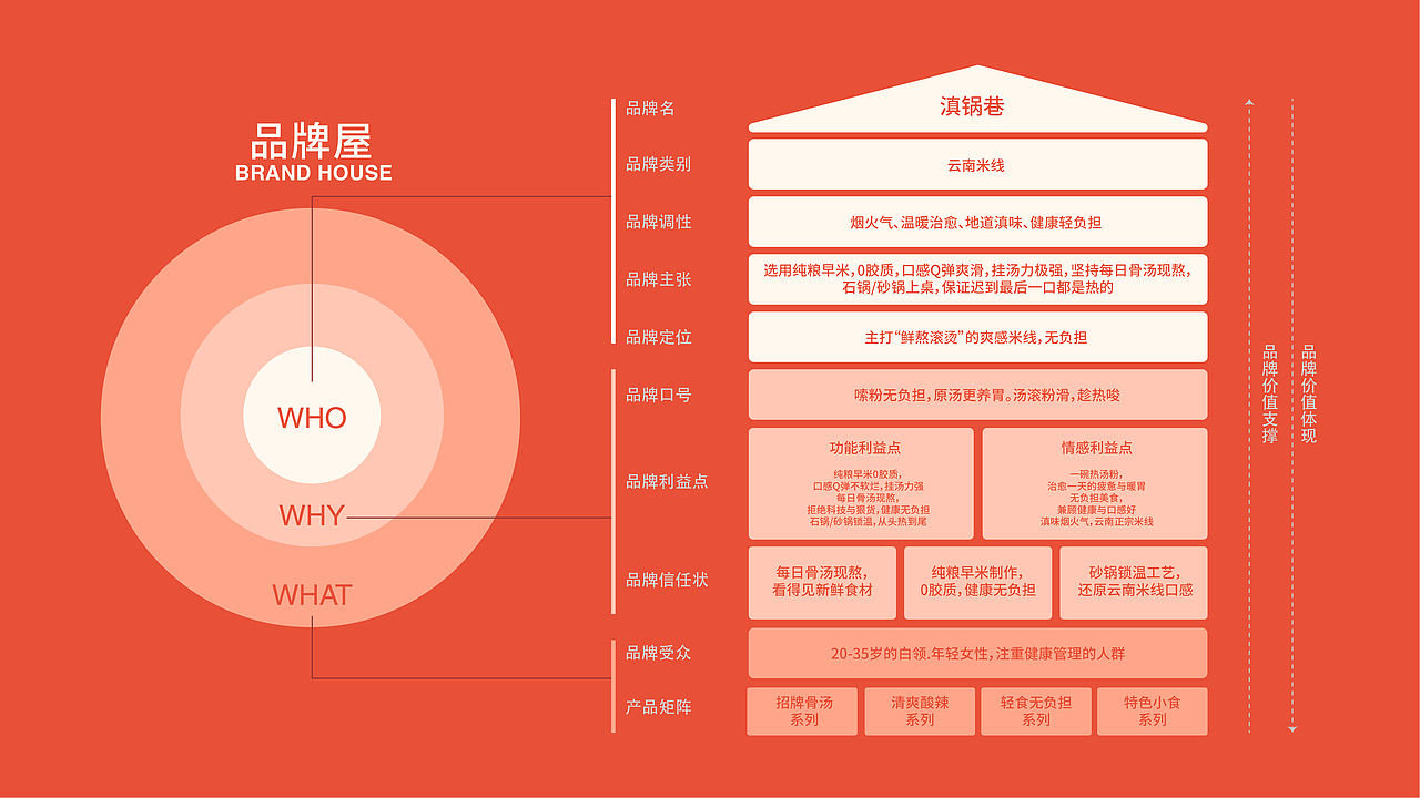 滇锅巷YUNOODLE丨云南米线品牌全案/定位/包装（图ZNDA5ODY0MzQ0） - 品牌 - 站酷设计师蔓小蔓原创素材 - 站酷ZCOOL