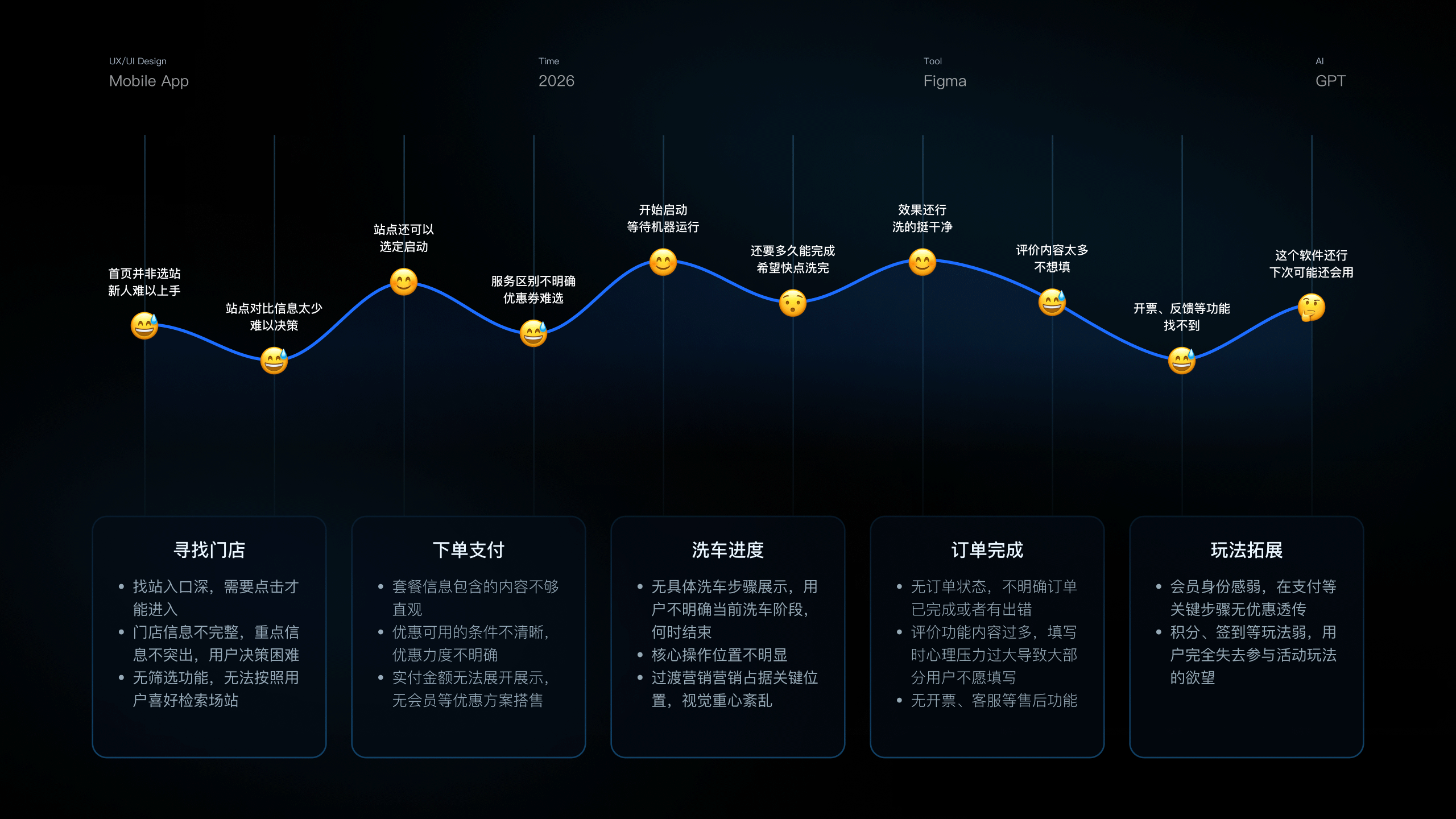 驿洗车丨体验设计改版（图ZNDA5OTEyODIw） - APP界面 - 站酷设计师leort原创素材 - 站酷ZCOOL