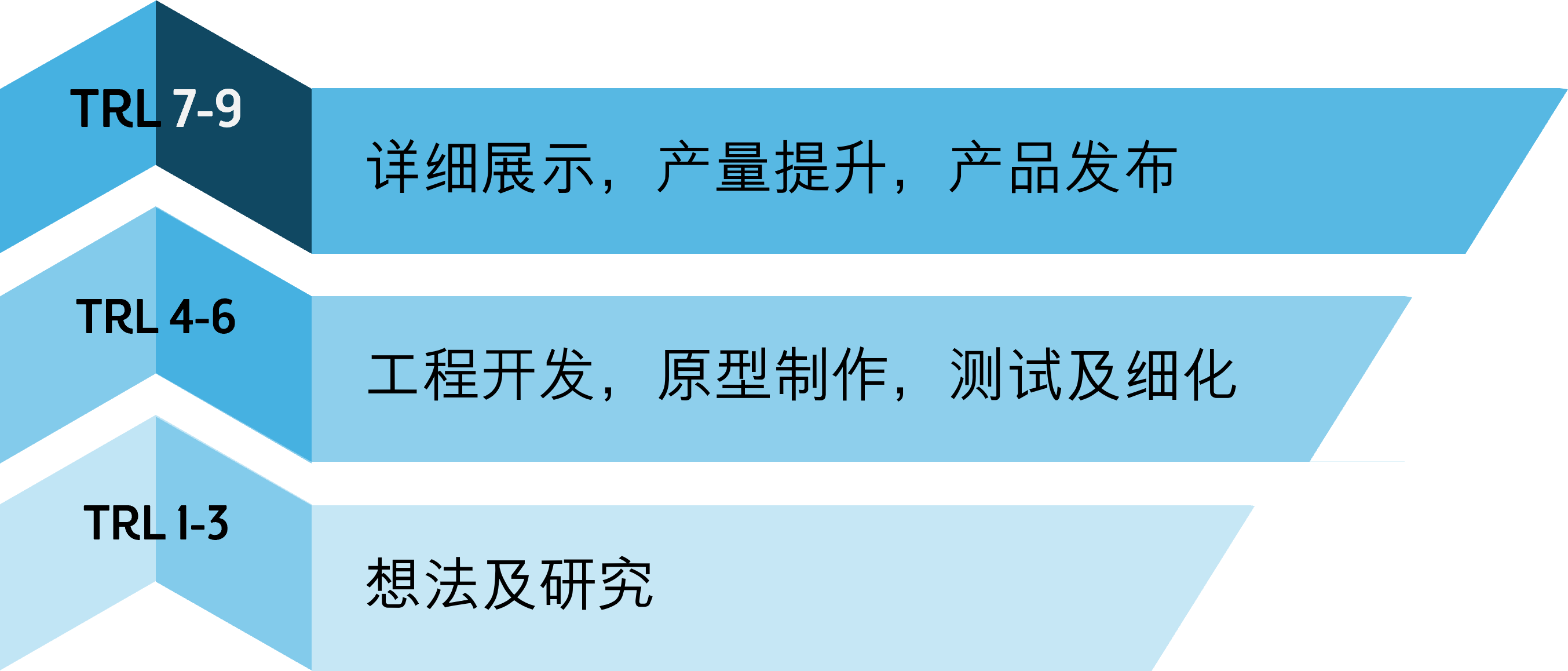 产品设计如何与技术成熟度等级（TRL）结合，看设计咨询公司如何拆解（图ZMTU3NDg0MjQ=） - 观点 - 站酷设计师英国IDC产品设计原创素材 - 站酷ZCOOL