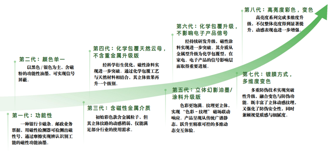 一文了解3D立体幻影磁性油墨/涂料，技术及供应商揭秘！（图ZMTU3NTAwMDg=） - 资讯 - 站酷设计师CMF设计军团原创素材 - 站酷ZCOOL