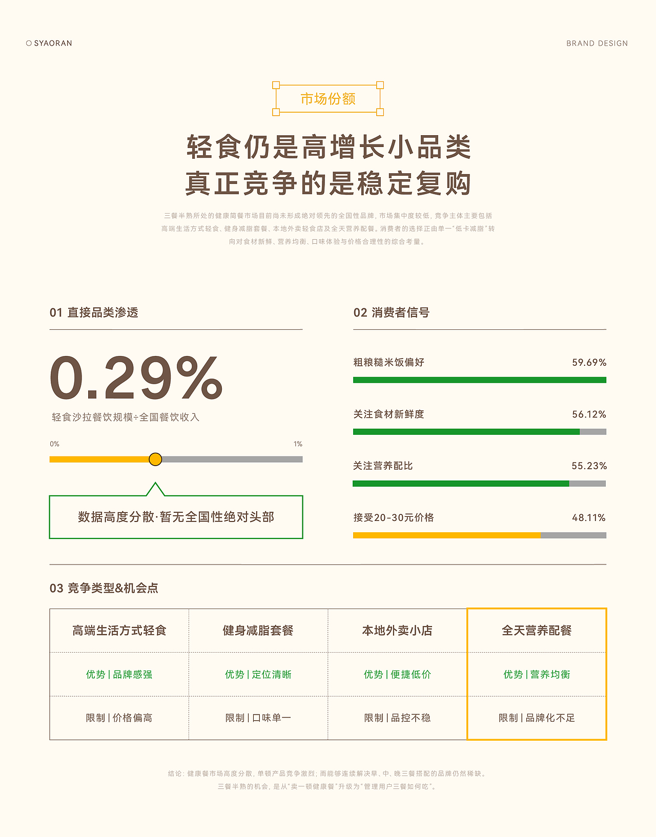 三餐半熟 HALF-RIPE | 品牌全案设计(图ZNDA5OTgzNjUy) - 品牌 - 站酷设计师SYAORAN404原创素材 - 站酷ZCOOL