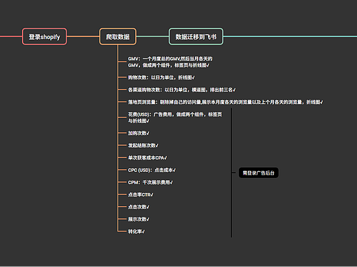 独立站店铺运营飞书数据面板自动化实时生成更新