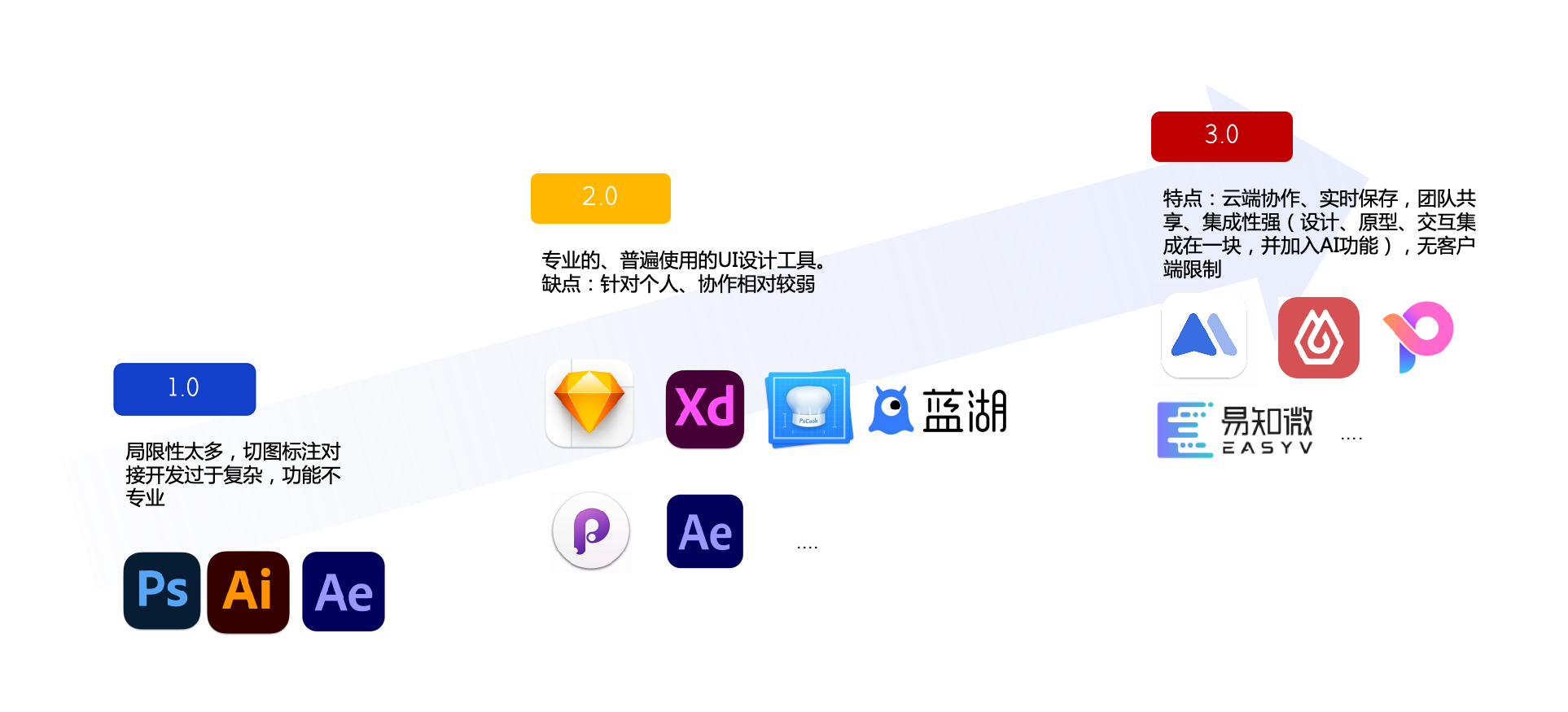 UI设计工具链革命:UI发展演化史与五大阶段工具体系解析(图ZMTU3Njg1MzI=) - 观点 - 站酷设计师设绘玩家UED原创素材 - 站酷ZCOOL