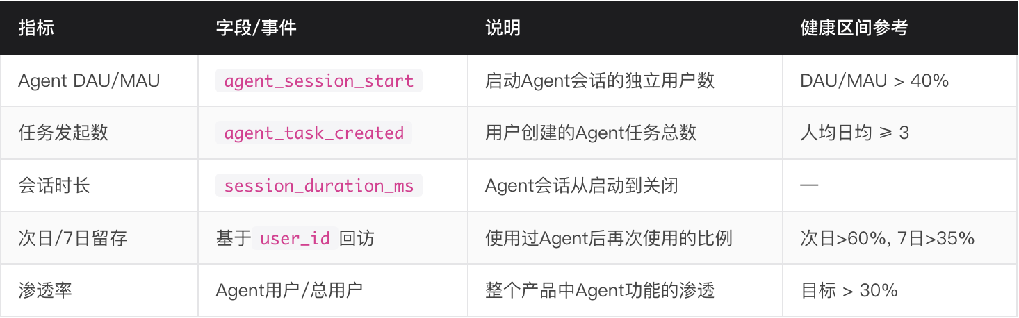 AI智能体产品的数据埋点维度 & 五大交付物量化说明（图ZMTU3Njg2MDA=） - 教程 - 站酷设计师宇卓_UCHO原创素材 - 站酷ZCOOL
