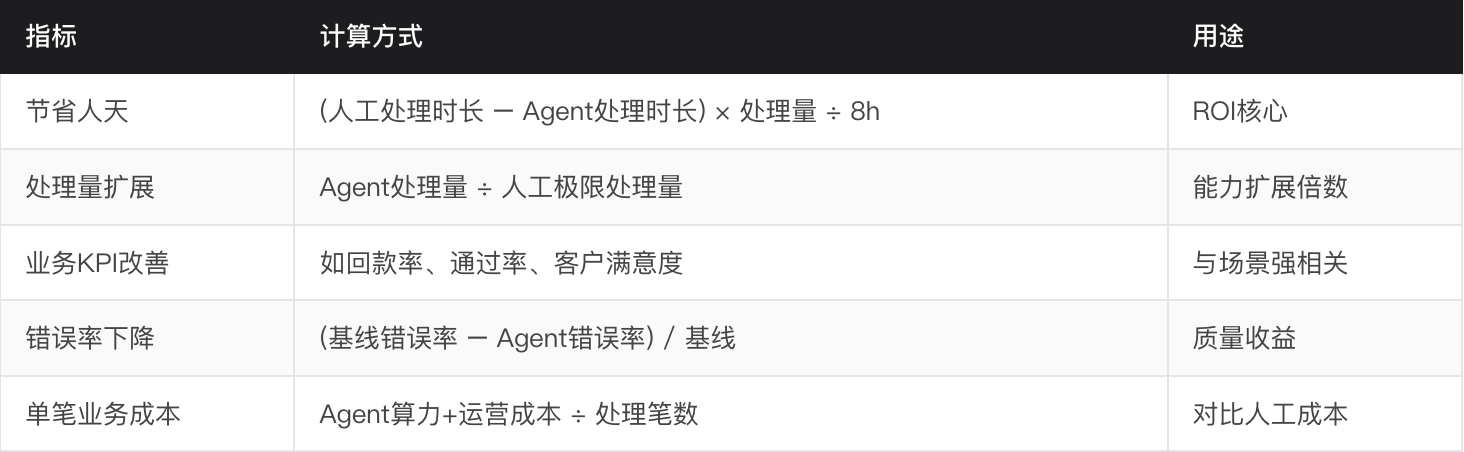 AI智能体产品的数据埋点维度 & 五大交付物量化说明（图ZMTU3Njg2MTY=） - 教程 - 站酷设计师宇卓_UCHO原创素材 - 站酷ZCOOL