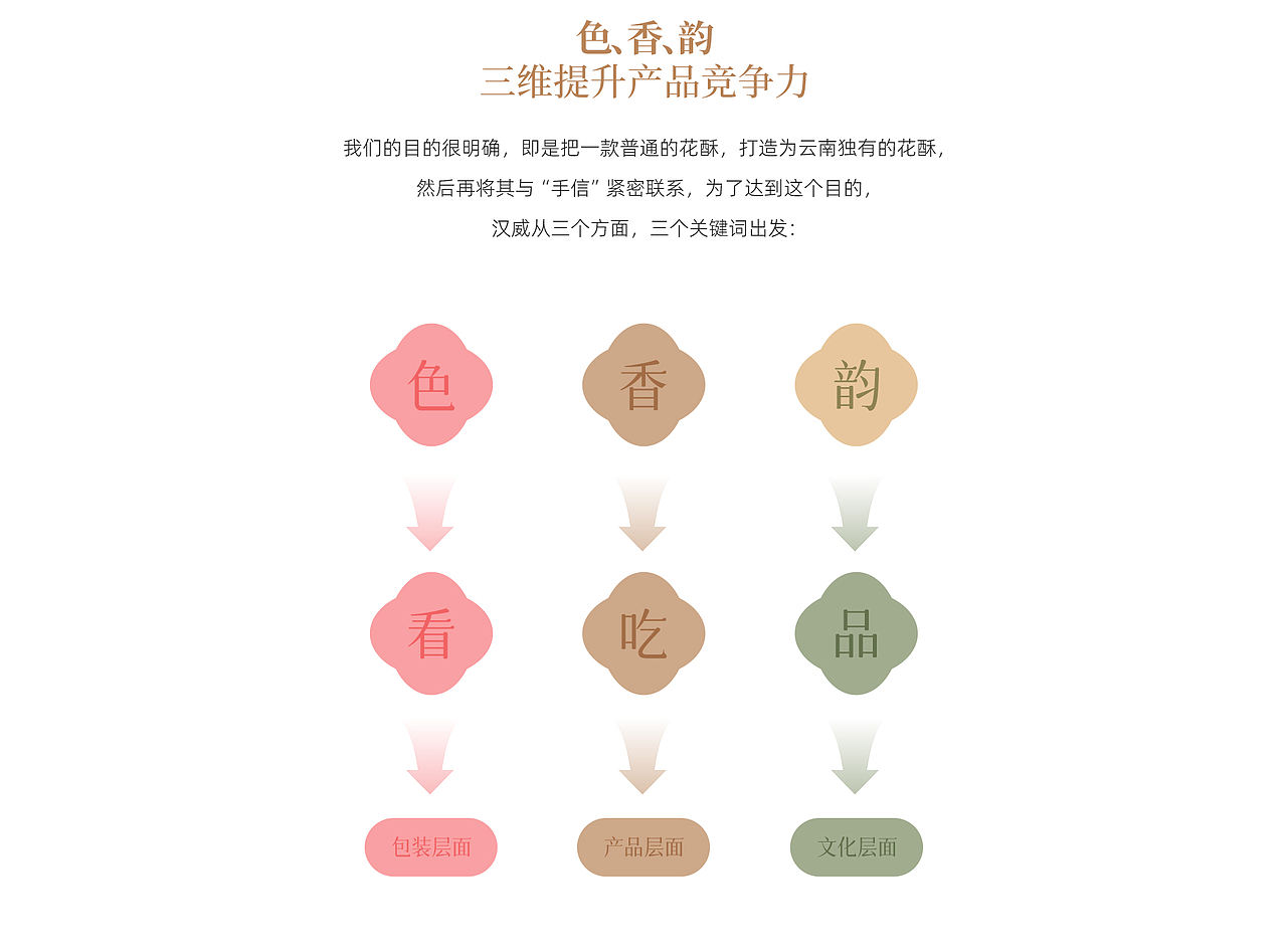 吉庆祥花酥 | 从一块糕点到云南特色手信的战略跃迁（图ZNDEwMzQ5NTY4） - 包装 - 站酷设计师汉威泰合品牌设计原创素材 - 站酷ZCOOL
