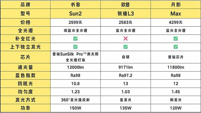 欧普灯具质量怎么样?书客、欧普、月影护眼大路灯实测(图ZNDEwNjUxNTY4) - 生活用品 - 站酷设计师不会去取名字原创素材 - 站酷ZCOOL