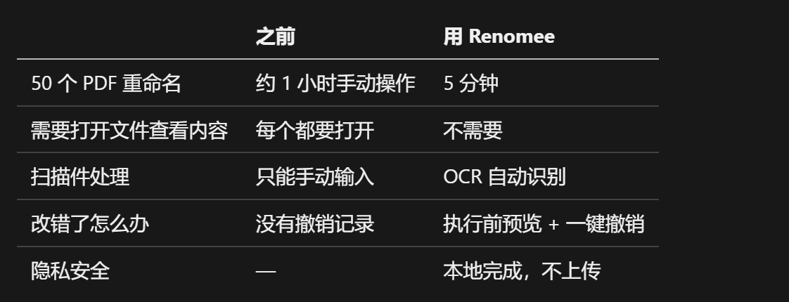 设计稿交付完，PDF 全是"最终版(3)"？我用 AI 5 分钟改好了所有文件名（图ZMTU4MTc2ODg=） - 教程 - 站酷设计师RenomeeAi原创素材 - 站酷ZCOOL