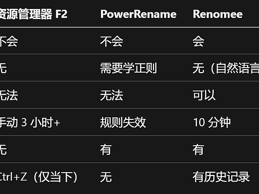 素材文件夹里 300 个"新建文件"，Windows 自带工具能搞定吗？