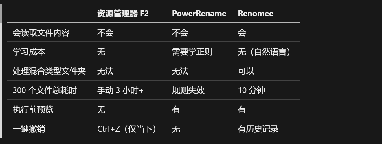 素材文件夹里 300 个"新建文件"，Windows 自带工具能搞定吗？（图ZMTU4MTc3MDg=） - 教程 - 站酷设计师RenomeeAi原创素材 - 站酷ZCOOL
