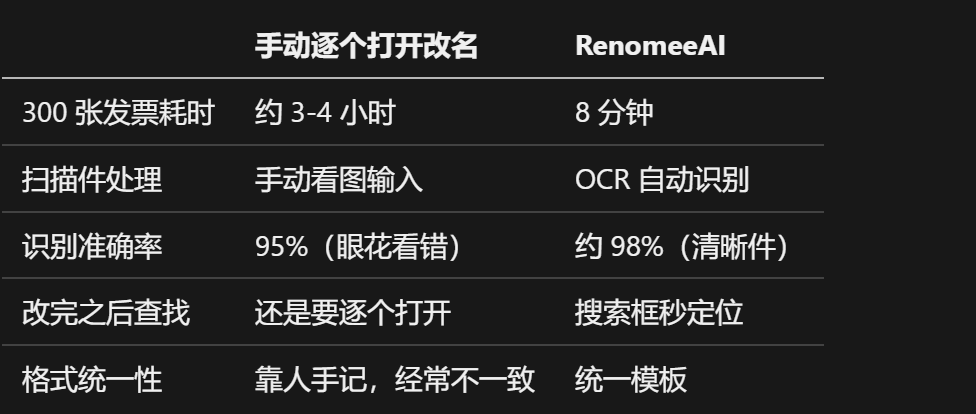 接外包记账记到崩溃，300 张发票扫描件我 8 分钟全部整理好了（图ZMTU4MTc5MDQ=） - 教程 - 站酷设计师RenomeeAi原创素材 - 站酷ZCOOL