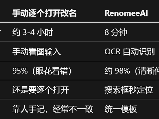 接外包记账记到崩溃，300 张发票扫描件我 8 分钟全部整理好了
