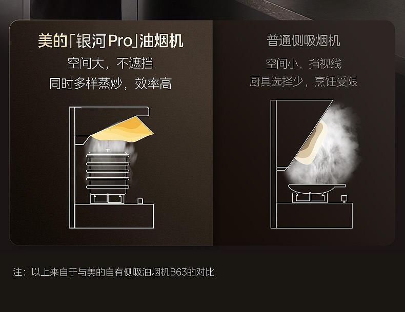 美的/银河PRO油烟机详情页单品策略全案（图ZNDExMzQ3NjI0） - 电商 - 站酷设计师懒得改名啊原创素材 - 站酷ZCOOL