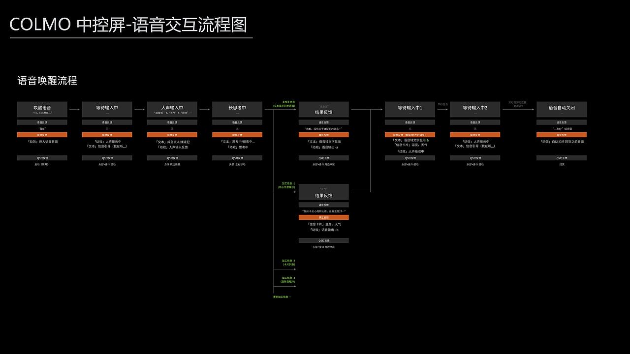 HMI智能座舱设计（图ZNDExMzY4NTEy） - 交互/UE - 站酷设计师du123456原创素材 - 站酷ZCOOL
