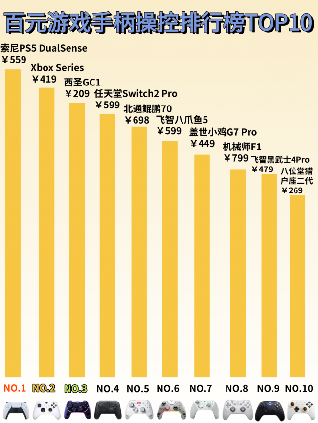 300买游戏手柄推荐哪些品牌?10款高性能平价游戏手柄推荐!(图ZMTU4Mzk4NDg=) - 评测 - 站酷设计师咕噜小熊原创素材 - 站酷ZCOOL
