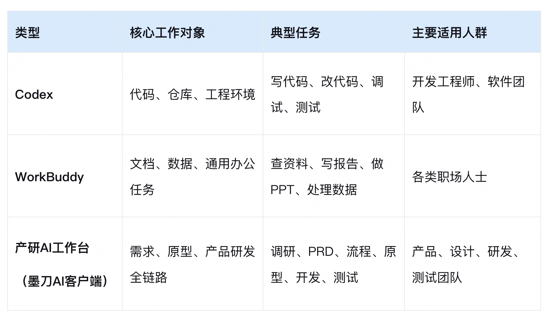 同是AI工作台，Codex、WorkBuddy和墨刀AI，谁更适合产研团队？（图ZMTU4Njk5NTI=） - 评测 - 站酷设计师冷山风原创素材 - 站酷ZCOOL