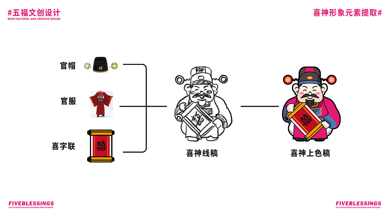 五福文创设计(图ZNDExOTg0MTIw) - 宣传物料 - 站酷设计师aka_鸟蛋原创素材 - 站酷ZCOOL