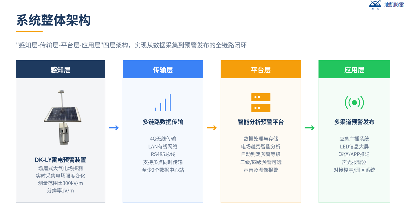 景区智能防雷与在线雷电预警监测系统的综合部署方案（图ZMTU4ODkyOTI=） - 观点 - 站酷设计师广西地凯科技原创素材 - 站酷ZCOOL