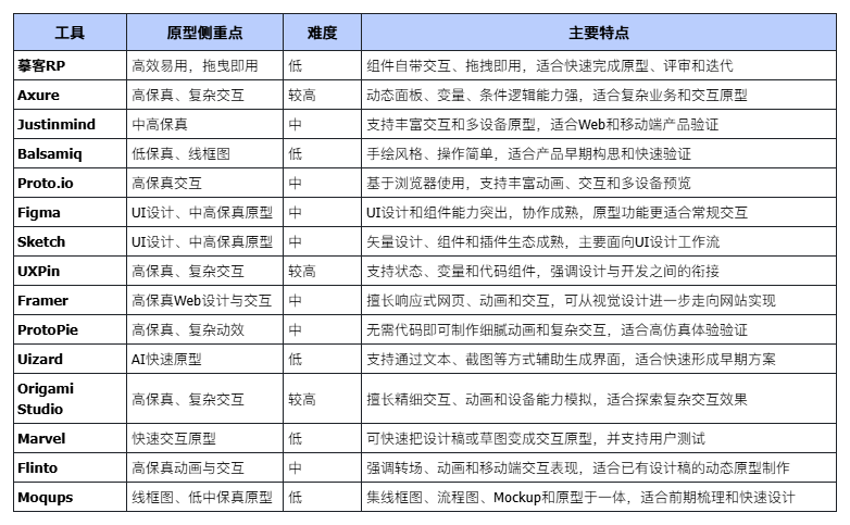 原型工具怎么选?15款主流产品横评,从Axure到摹客RP全覆盖(图ZMTU5MDMyNDQ=) - 资讯 - 站酷设计师摹客设计云原创素材 - 站酷ZCOOL