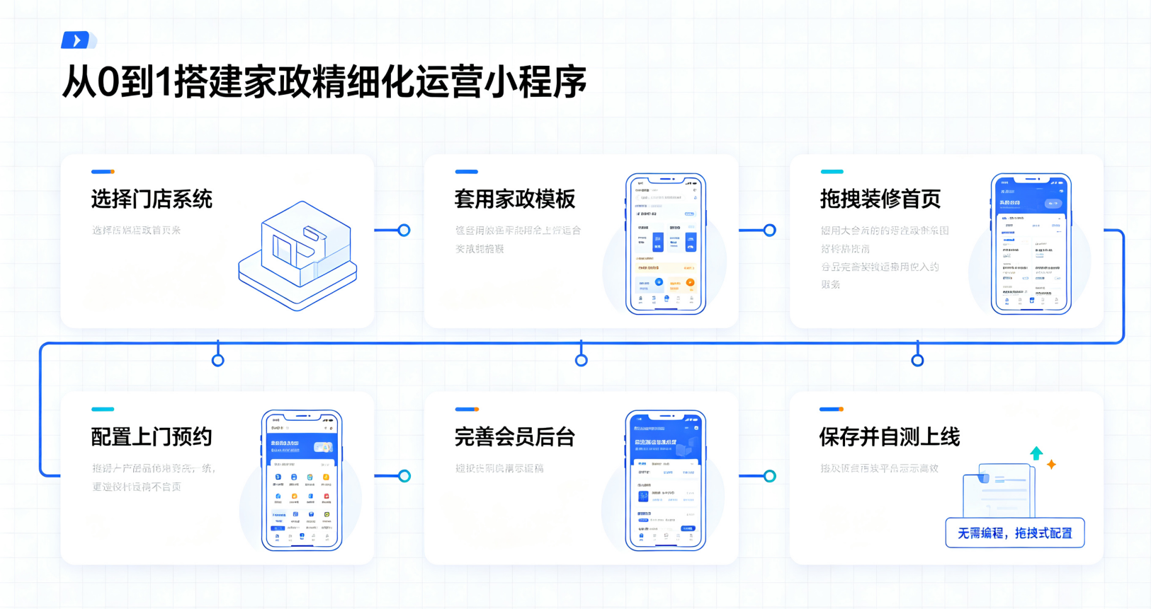 零代码制作家政保洁精细化运营小程序！新手一键落地数字化管理（图ZMTU5MTYzMDA=） - 教程 - 站酷设计师软件开发纯原创素材 - 站酷ZCOOL