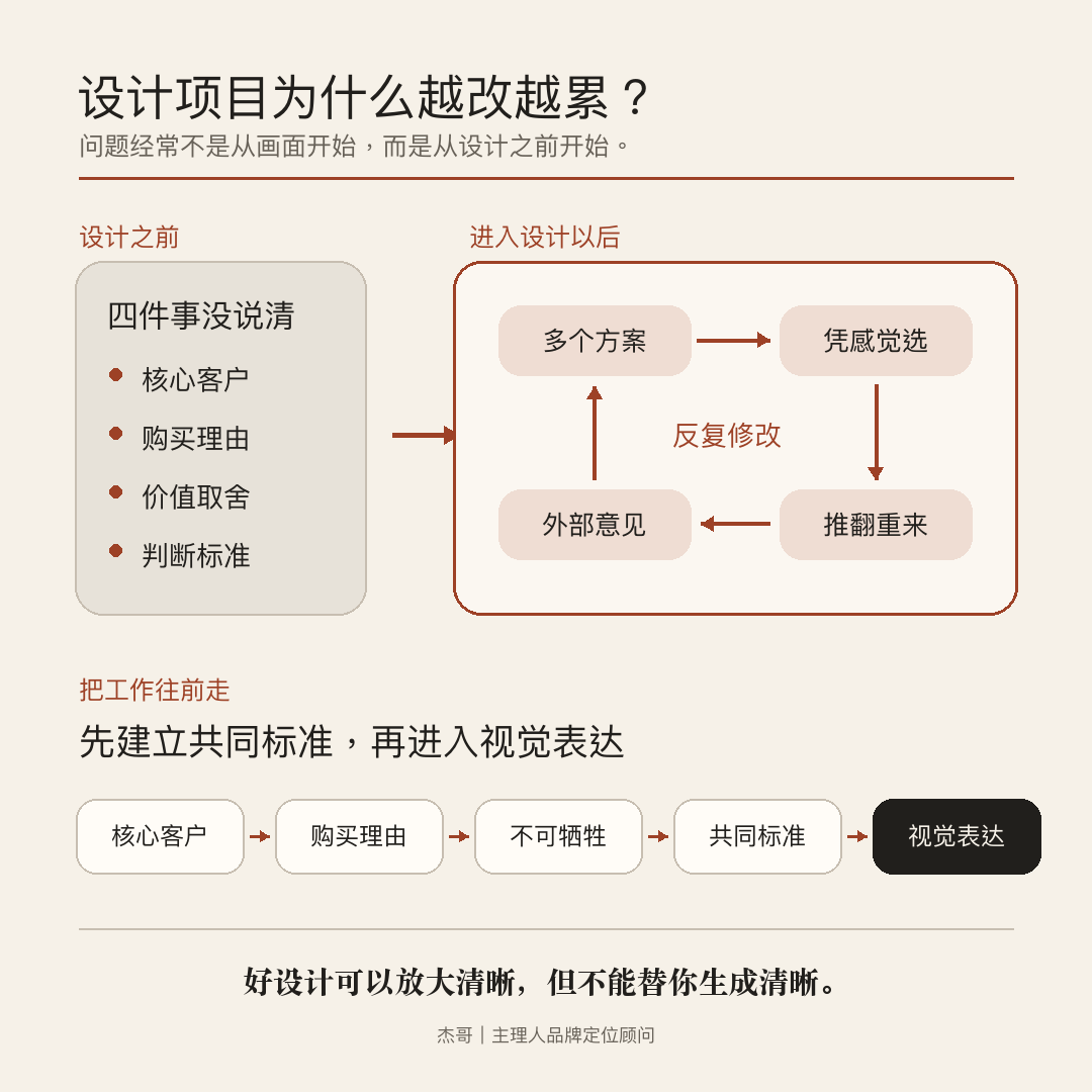 为什么设计项目越改越累？问题可能发生在设计之前（图ZMTU5MjQzNDQ=） - 观点 - 站酷设计师夏周杰原创素材 - 站酷ZCOOL