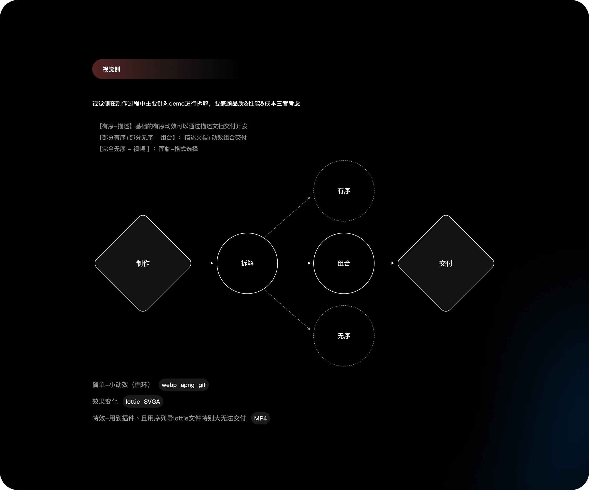 动效格式+制作交付指南（图ZMTU5MjczODQ=） - 教程 - 站酷设计师波点西原创素材 - 站酷ZCOOL
