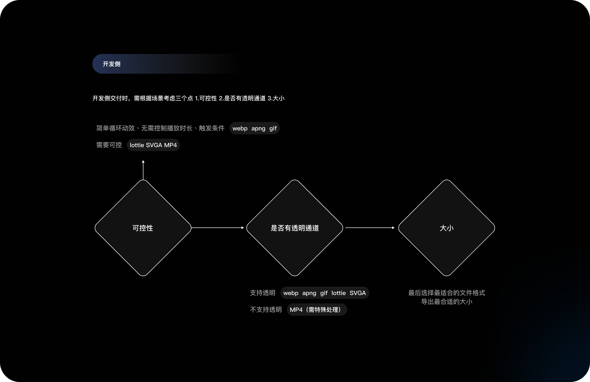 动效格式+制作交付指南（图ZMTU5MjczODg=） - 教程 - 站酷设计师波点西原创素材 - 站酷ZCOOL