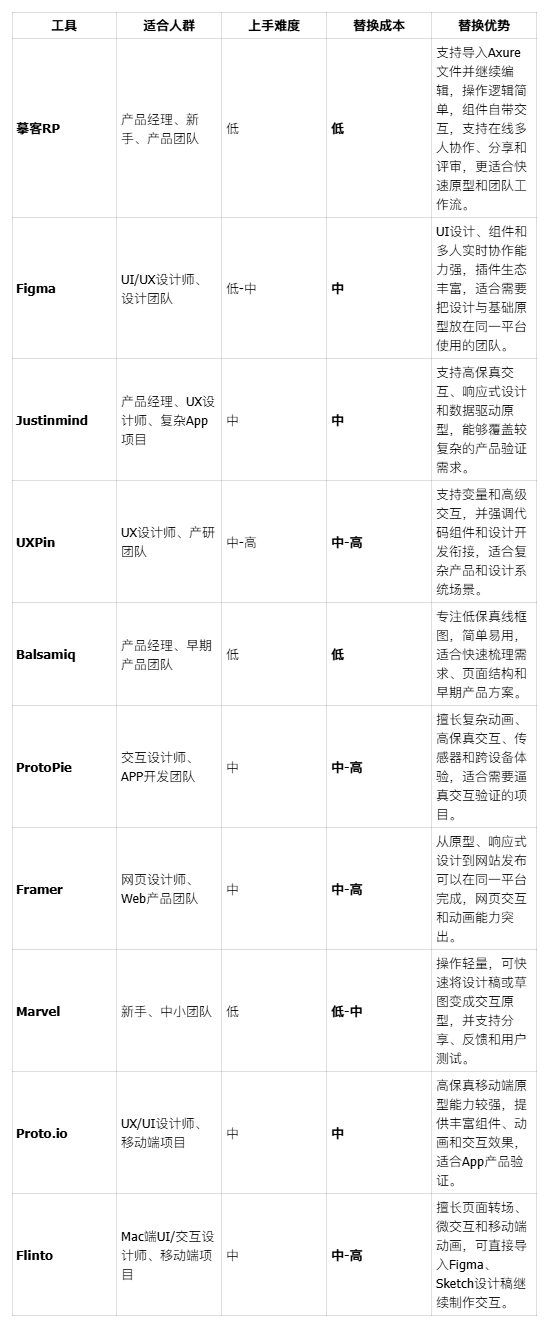 2026年Axure平替推荐：这10款原型工具更值得考虑!（图ZMTU5NTUzMTI=） - 资讯 - 站酷设计师摹客设计云原创素材 - 站酷ZCOOL