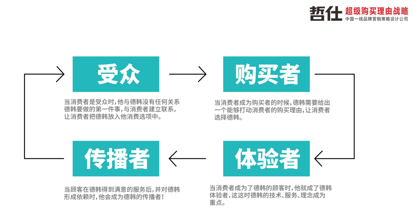 品牌全案策划公司到底"全"在哪？——哲仕"购买理由全案"方法拆解与案例复盘（图ZMTU5NTYyODA=） - 评测 - 站酷设计师爆品包装设计原创素材 - 站酷ZCOOL