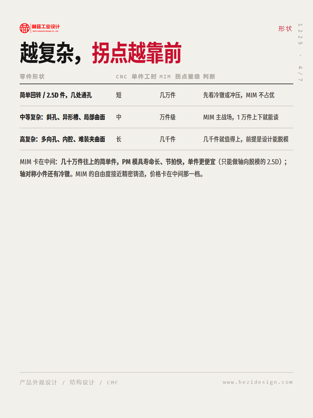 金属注射成型的成本拐点，用一道除法算清（图ZMTU5NjQwNDQ=） - 观点 - 站酷设计师赫兹工业设计原创素材 - 站酷ZCOOL